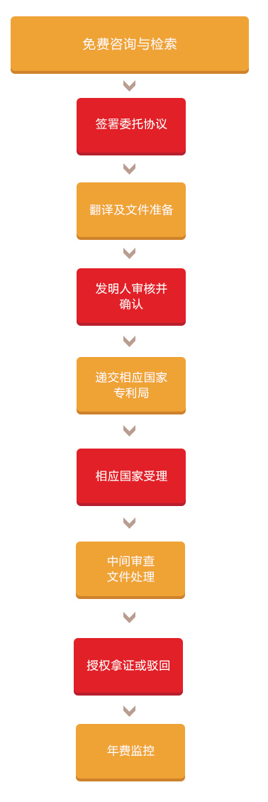 服務(wù)項目-涉外知識產(chǎn)權(quán)服務(wù)-知識產(chǎn)權(quán)申請專利業(yè)務(wù)_05.jpg